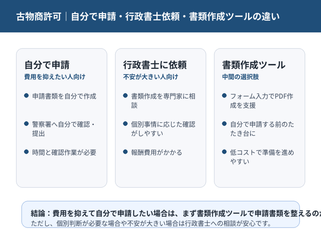 自分で申請と行政書士依頼、書類作成ツールの違い
